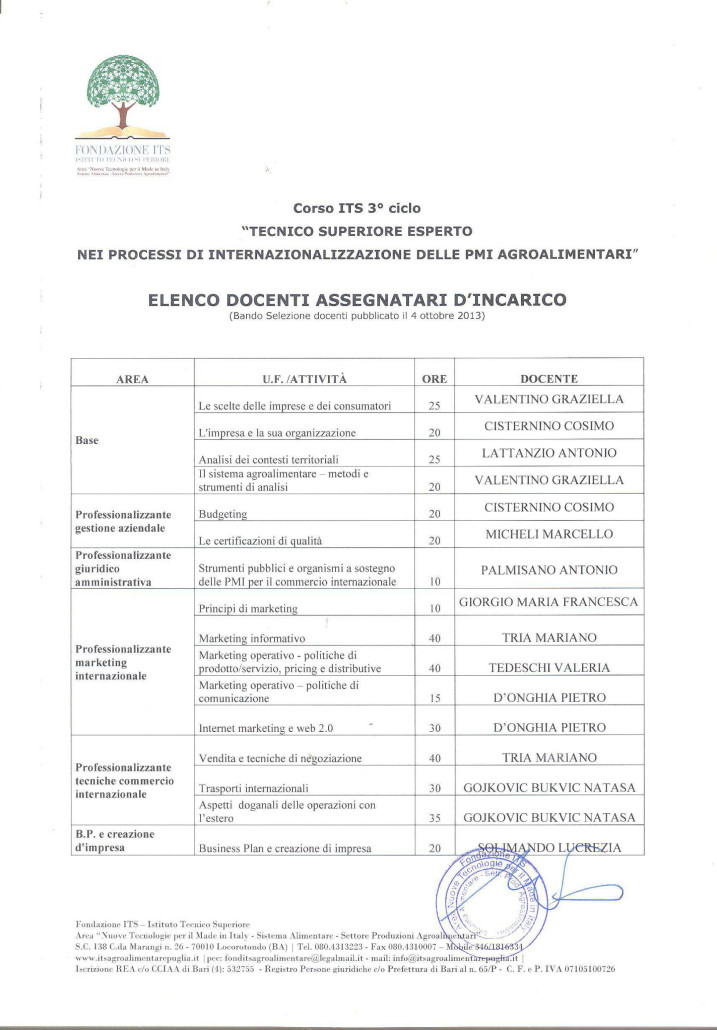 Corso ITS 3° ciclo - Docenti Assegnatari di incarico